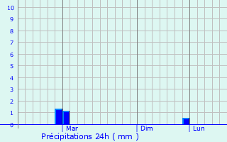 Graphique des précipitations prvues pour Mhasla