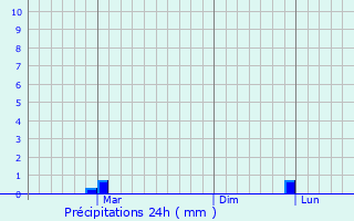 Graphique des précipitations prvues pour Voskresenskoye