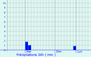 Graphique des précipitations prvues pour Zharkent