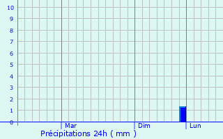 Graphique des précipitations prvues pour Hawalli