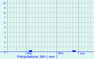 Graphique des précipitations prvues pour Yuzhne