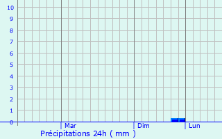 Graphique des précipitations prvues pour Beryslav