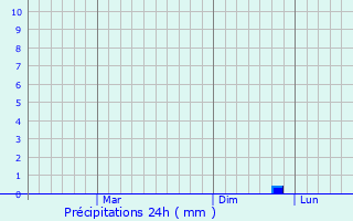 Graphique des précipitations prvues pour Slobozia