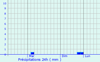 Graphique des précipitations prvues pour Nikopol