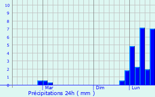 Graphique des précipitations prvues pour Borova