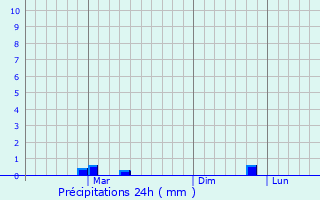 Graphique des précipitations prvues pour Khandela