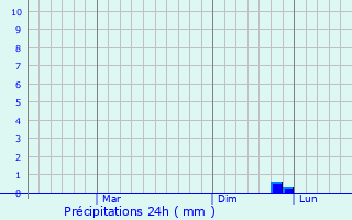 Graphique des précipitations prvues pour Novyy Buh