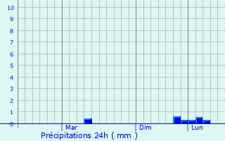 Graphique des précipitations prvues pour Shegaon