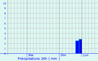Graphique des précipitations prvues pour Chikhli