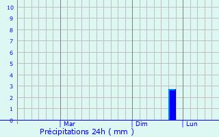 Graphique des précipitations prvues pour Mungaoli