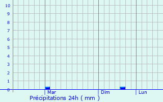 Graphique des précipitations prvues pour Makar