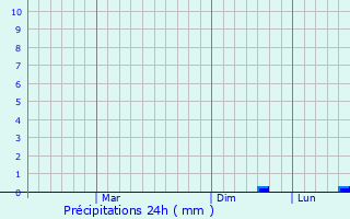 Graphique des précipitations prvues pour Ramhormoz