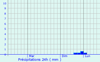 Graphique des précipitations prvues pour Ahvaz