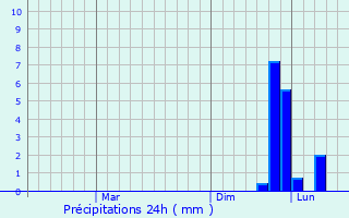 Graphique des précipitations prvues pour Mangalagiri