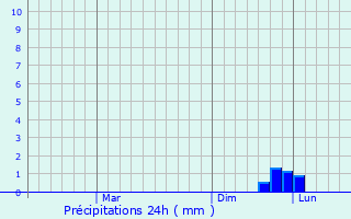 Graphique des précipitations prvues pour Prymors