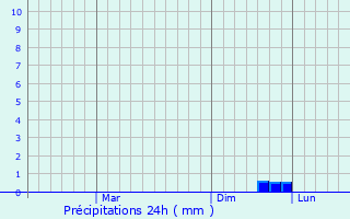 Graphique des précipitations prvues pour Bilyayivka