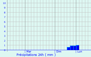 Graphique des précipitations prvues pour Yakymivka