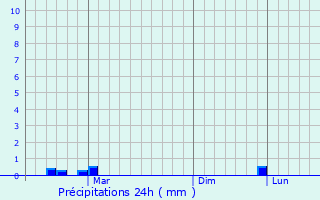 Graphique des précipitations prvues pour Pavlovo