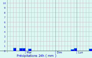 Graphique des précipitations prvues pour Shatki