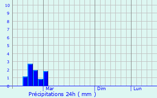 Graphique des précipitations prvues pour Tamala