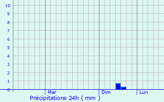 Graphique des précipitations prvues pour Cesis