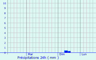 Graphique des précipitations prvues pour Ash Shaykh Miskin
