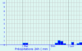 Graphique des précipitations prvues pour Mezhova
