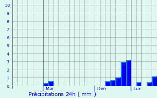 Graphique des précipitations prvues pour Krasnoarmiys