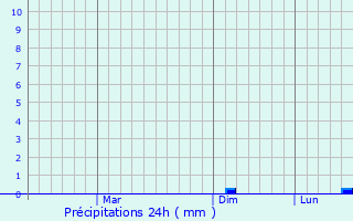 Graphique des précipitations prvues pour Iksal