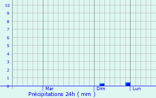 Graphique des précipitations prvues pour Barghat