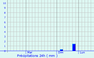Graphique des précipitations prvues pour Amarpatan