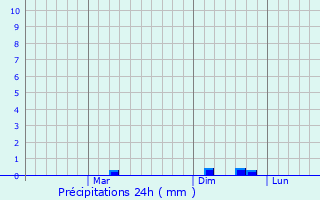 Graphique des précipitations prvues pour Kotar