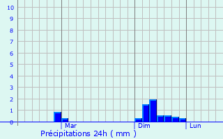 Graphique des précipitations prvues pour Nova Praha
