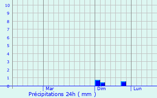 Graphique des précipitations prvues pour Tirodi