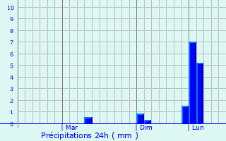 Graphique des précipitations prvues pour Dharmavaram