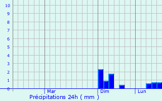 Graphique des précipitations prvues pour Murliganj