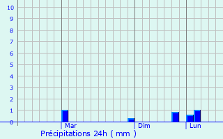 Graphique des précipitations prvues pour Panaji