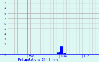 Graphique des précipitations prvues pour Harsova