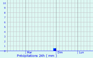 Graphique des précipitations prvues pour Maner