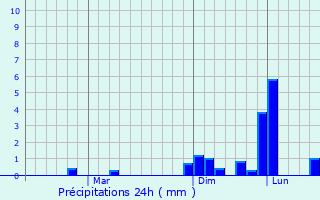 Graphique des précipitations prvues pour Ambar