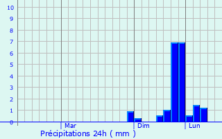 Graphique des précipitations prvues pour Rudsar