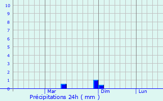 Graphique des précipitations prvues pour Ballalpur