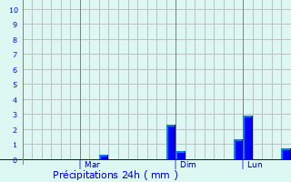 Graphique des précipitations prvues pour Savur
