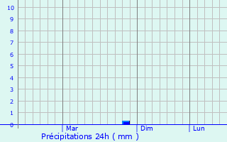 Graphique des précipitations prvues pour Kadipur