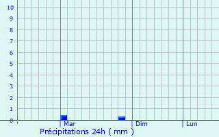 Graphique des précipitations prvues pour Dongobesh