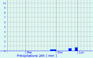 Graphique des précipitations prvues pour Deogarh