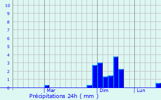 Graphique des précipitations prvues pour Novyy Khushet