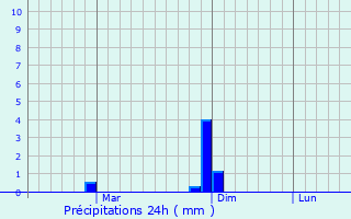 Graphique des précipitations prvues pour Vemalwada