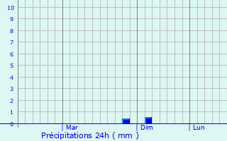Graphique des précipitations prvues pour Karanja