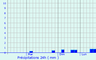 Graphique des précipitations prvues pour Guwahati